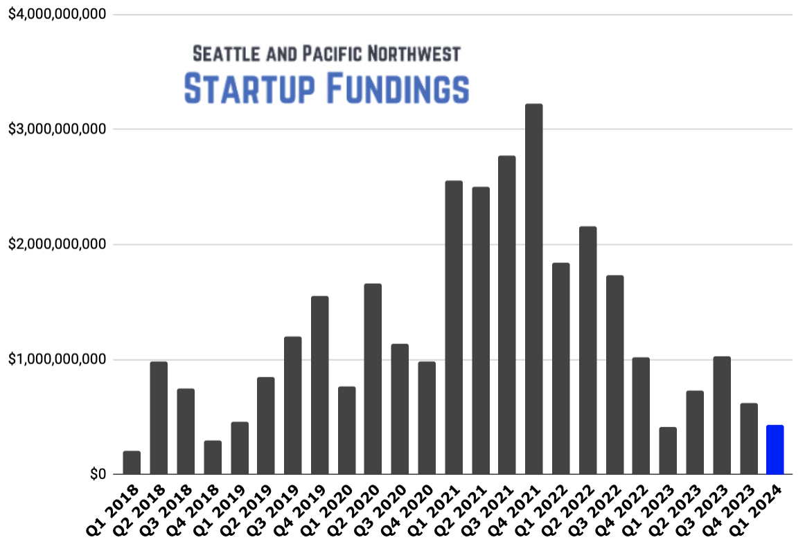 Top 10 funding deals in Q1 for Pacific Northwest startups – GeekWire